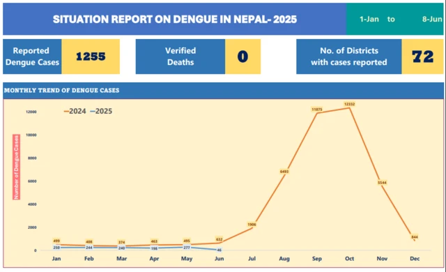 नेपालमा डेङ्गीको पछिल्लो अवस्था जनाउने आँकडा