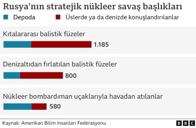 Rusya'nın stratejik nükleer savaş başlıkları