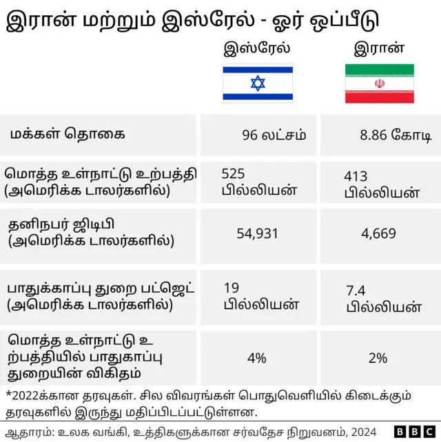 இஸ்ரேல் vs இரான் ராணுவ பலம் - ஓர் ஒப்பீடு