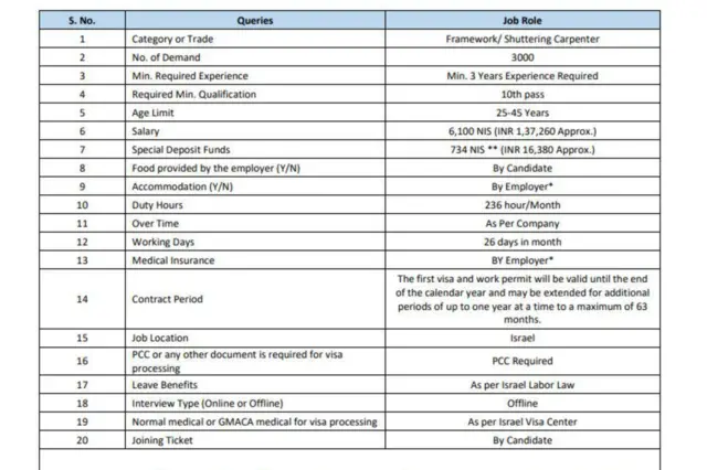 ఇజ్రాయెల్‌లో ఉద్యోగాలు 