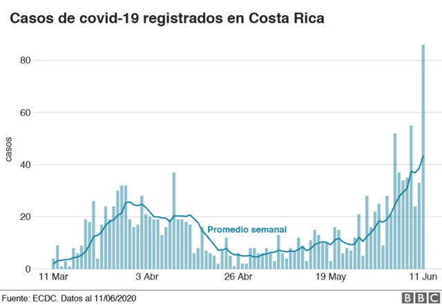 Casos en Costa Rica