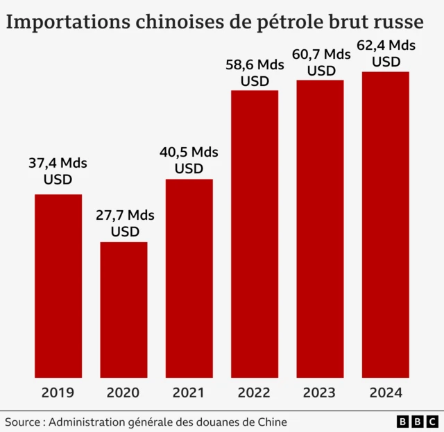 Ce graphique montre l'augmentation de la valeur monétaire des exportations de pétrole de la Russie vers la Chine, qui sont passées de 37 milliards de livres par an en 2019 à 62 milliards de dollars en 2024.