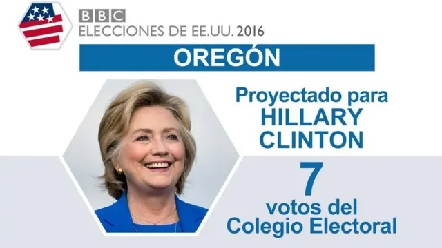 En Oregón ganó Clinton.