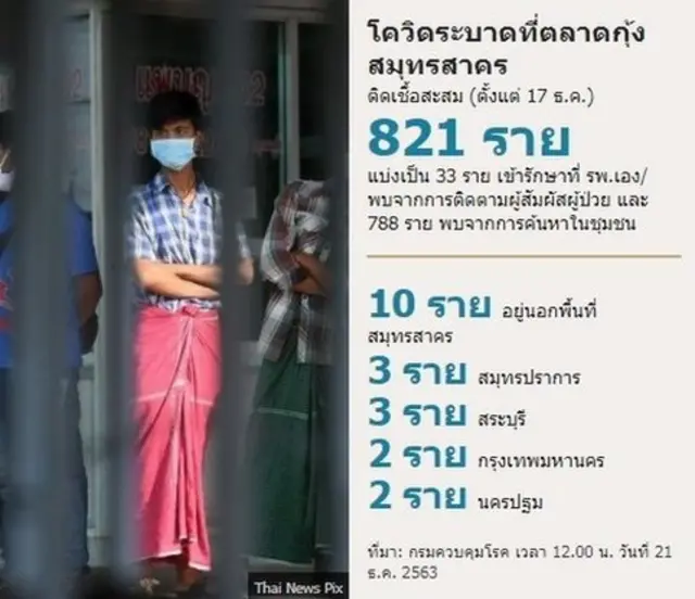 จำนวนผู้ติดเชื้อโควิดในสมุทรสาคร