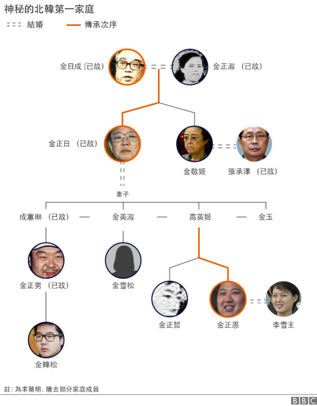 神秘的朝鮮第一家庭