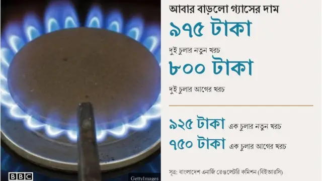 গ্যাসের দাম বৃদ্ধি করা হয়েছে