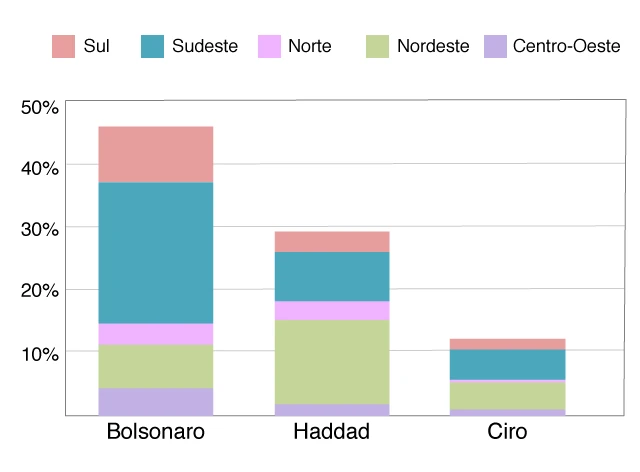 Gráfico mostra a decomposição da votaçãojogos da copa amanhã palpitesBolsonaro, Haddad e Ciro por região do Brasil