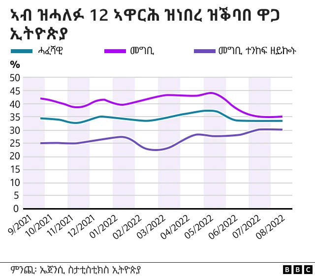 ኣብ ዝሓለፉ 12 ኣዋርሕ ኣብ ኢትዮጵያ ዝተመዝገበ ዝቕባበ ዋጋ