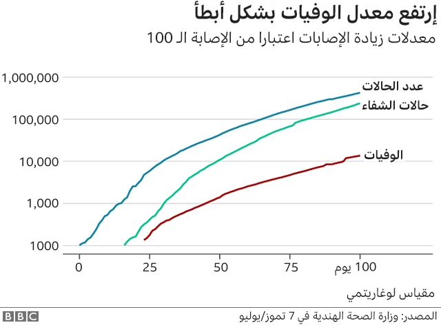ارتفاع معدل الوفيات بشكل أبطأ