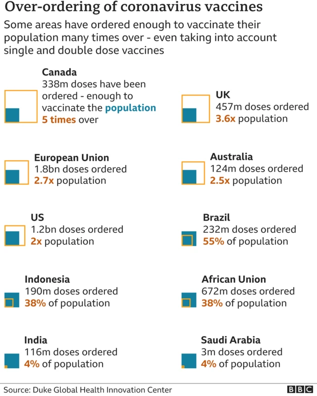 Graphic showing the number of vaccines ordered by some countries, and the proportion of their population covered, and which countries have over-ordered vaccines