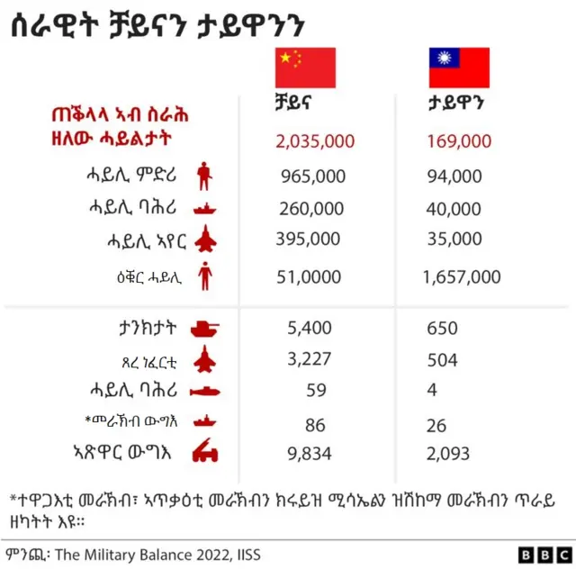 ወተሃደራዊ ዓቕሚ ቻይናን ታይዋንን