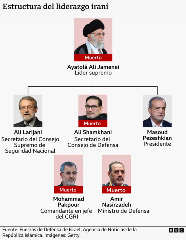 Siete de las figuras más importantes del liderazgo y la defensa de Irán. Las Fuerzas de Defensa de Israel afirman haber matado a cuatro de estos funcionarios en ataques aéreos: el Líder Supremo, el ayatolá Alí Jamenei; el secretario del Consejo de Defensa, Alí Shamkhani; el ministro de Defensa, el general de brigada Aziz Nasirzadeh; y el comandante del CGRI, el general Mohammad Pakpour. Los dos funcionarios supervivientes son el presidente Masoud Pezeshkian y Alí Larijani, secretario del Consejo Supremo de Seguridad Nacional.