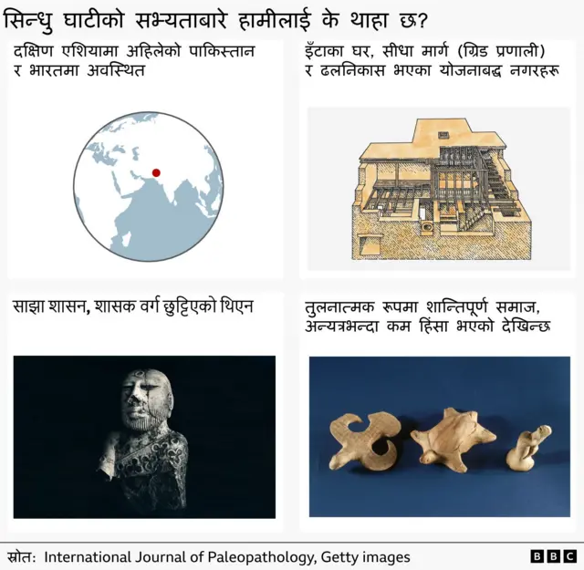 सिन्धु घाटी सभ्यता देखाउने ग्राफिक्स