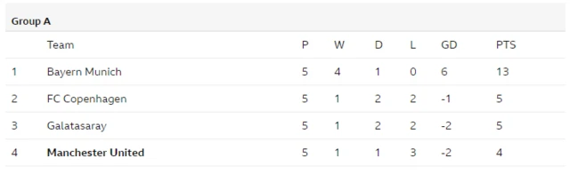 Champions league Group A