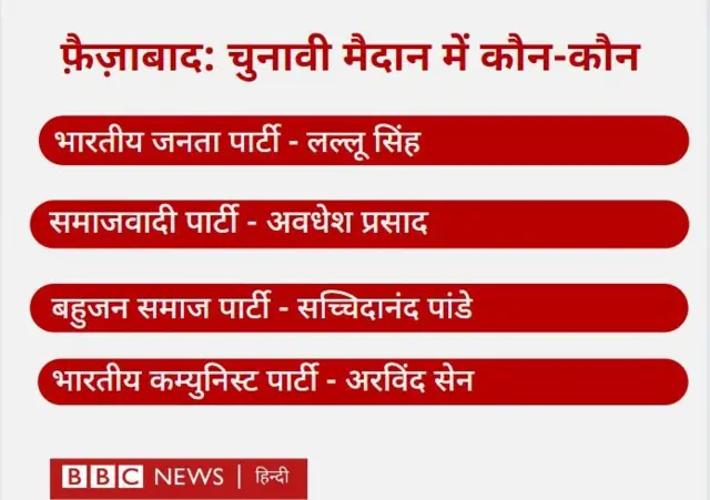 फ़ैज़ाबाद लोकसभा चुनाव