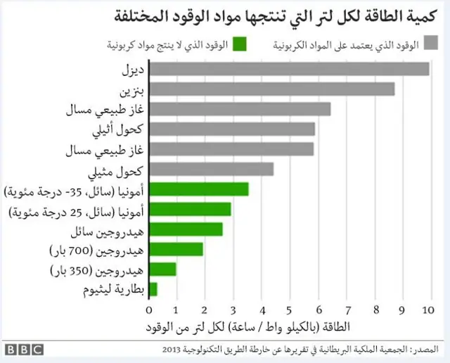 إنتاج الطاقة لكل لتر من مختلف أنواع الوقود