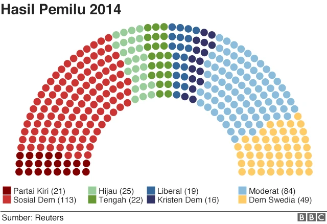 Hasil Pemilu Swedia 2014