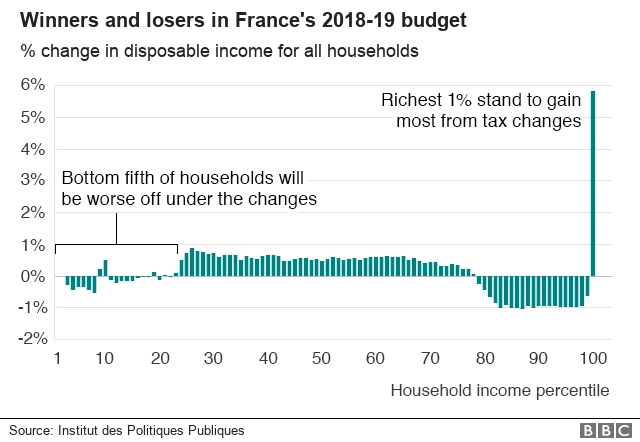 仏政府の2018年度予算案で得をする人と損をする人を示したグラフ。税制変更により、下位20%の低所得世帯が所得に悪影響を受ける一方、上位1%の富裕層が得をする構造になっている。出典：仏公共政策研究所