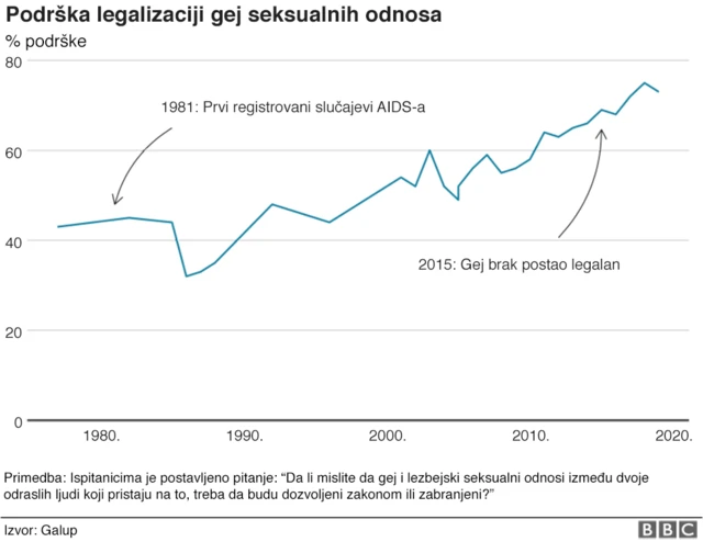Stepen podrške gej seksualnim odnosima