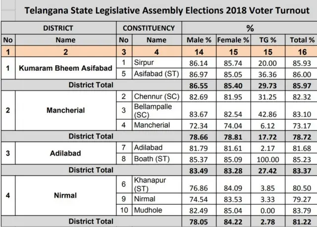 ఎన్నికల పోలింగ్ పర్సెంటేజ్