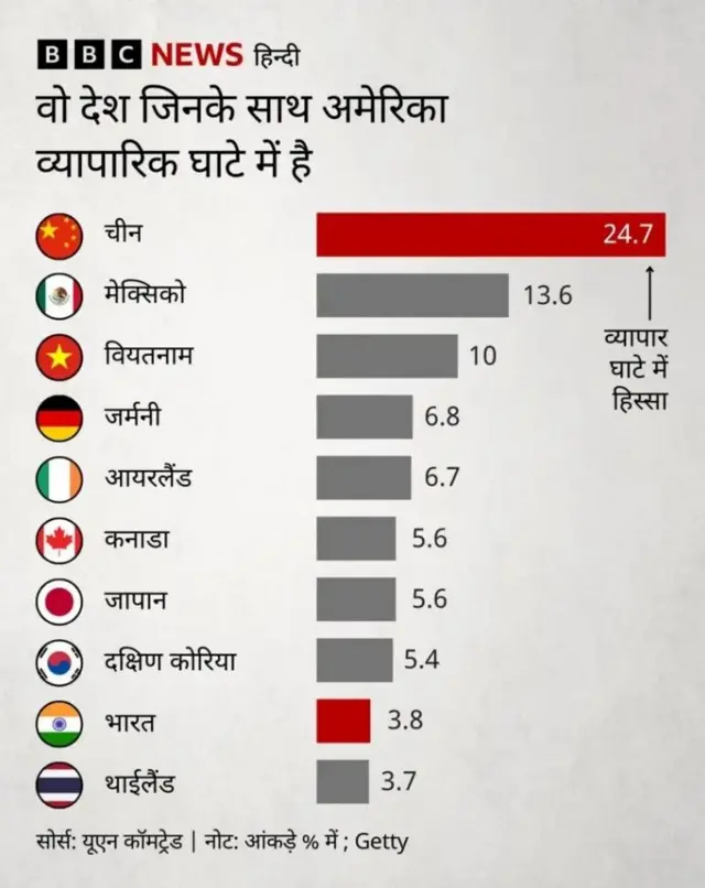 अमेरिका से संबंधित व्यापार के आंकड़ें