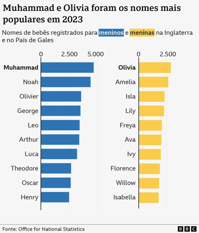 Dois gráficos de barras horizontais lado a lado mostrando os dez nomes de bebês mais populares para meninos (à esquerda, em azul) e meninas (à direita, em amarelo) em 2023 na Inglaterra e no País de Gales.