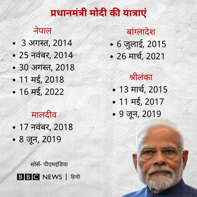  पीएम मोदी की विदेश यात्राएं 