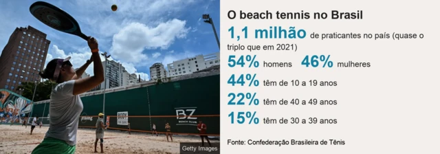 Gráfico. Título: O beach tennis no Brasil/ 1,1 milhão de praticantes no país (quase o triplo que em 2021), 54% homens, 46% mulheres, 44% têm de 10 a 19 anos, 22% têm de 40 a 49 anos,15% têm de 30 a 39 anos. Fonte: Confederação Brasileira de Tênis. Imagem: Mulher levantando a raquete 