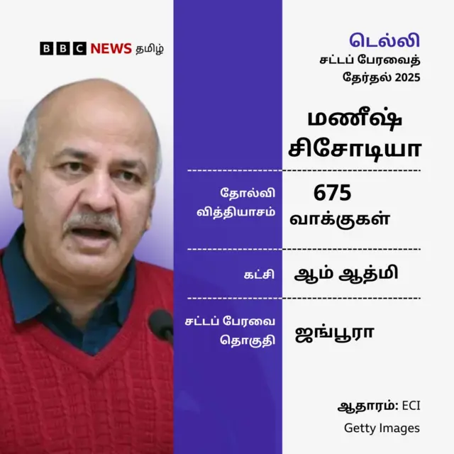 மணீஷ் சிசோடியா ஜங்பூராவில் 675 வாக்குகள் வித்யாசத்தில் தோல்வி