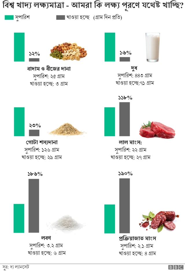 সঠিক ডায়েট বা খাদ্যাভাস