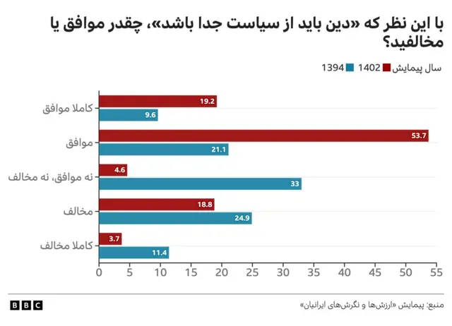 نگاه به جدایی دین از سیاست