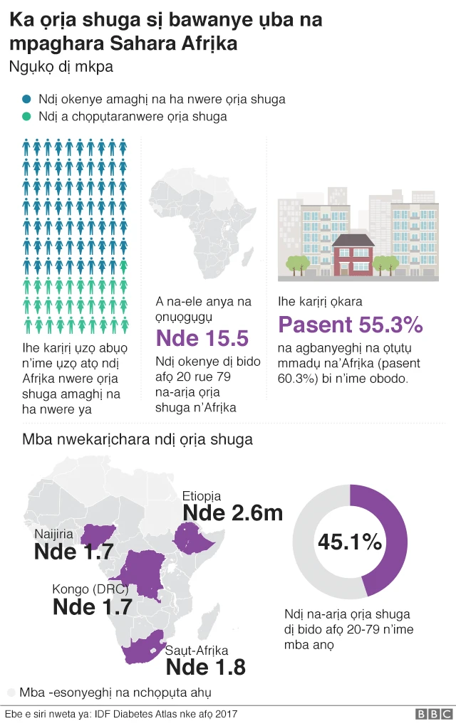 Ka ọrịa shuga sị bawanye ụba na mpaghara Sahara Afrịka