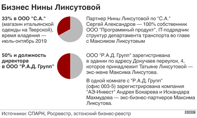 инфографика "Бизнес Нины Ликсутовой"