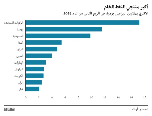 أكبر منتجي النفط الخام