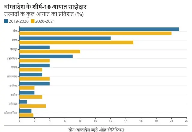 चीन बांग्लादेश