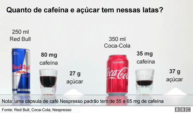 Fotobetano premier leagueuma latabetano premier leagueRed Bull e outrabetano premier leagueCoca-Cola com suas medidas: 250 mlbetano premier leagueRed Bull têm 80 mgbetano premier leaguecafeína e 27 gbetano premier leagueaçúcar; 350 mlbetano premier leagueCoca têm 35 mgbetano premier leaguecafeína e 27 gbetano premier leagueaçúcar