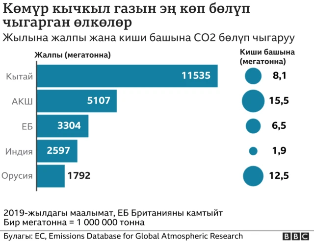 Көмүр кычкыл газын бөлүп чыгаргандар