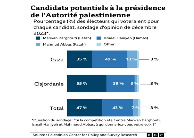 Graphique à barres montrant que les électeurs soutiennent davantage Marwan Barghouti (Fatah) comme président de l'Autorité palestinienne qu'Ismail Haniyeh (Hamas) et l'actuel président Mahmoud Abbas (Fatah).