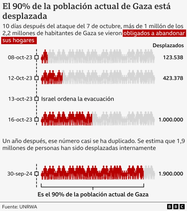 Infográfico de la UNRWA que muestra que el 90% de la población palestina está desplazada.