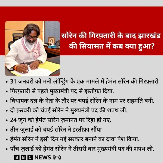 सोरेन की गिरफ्तारी के बाद झारखंड की राजनीति 