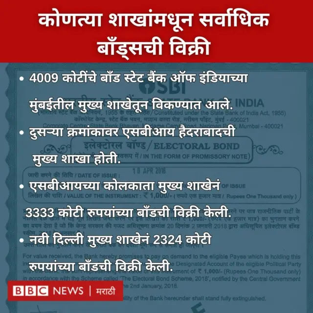 एसबीआय शाखेतून विक्री 