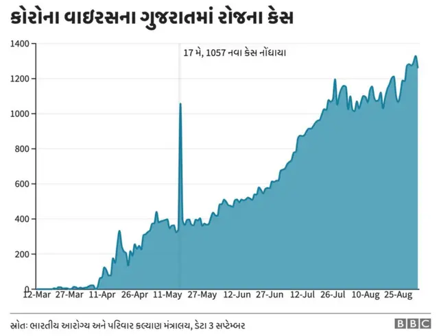 ગુજરાત કોરોના વાઇરસ