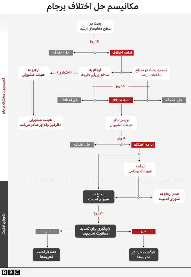 روند مکانیسم حل اختلاف که به مکانیسم ماشه معروف است