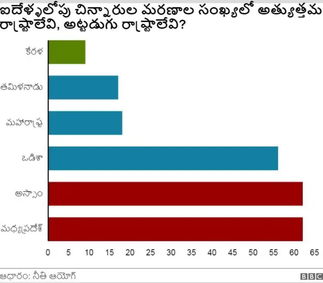 చిన్నారుల మరణాలు