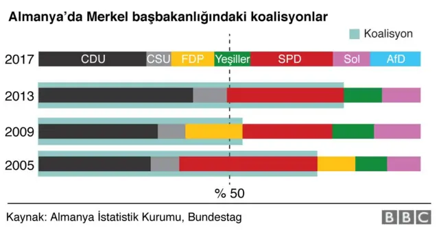 Koalisyonlar ve partilerin meclisteki sandalye sayıları