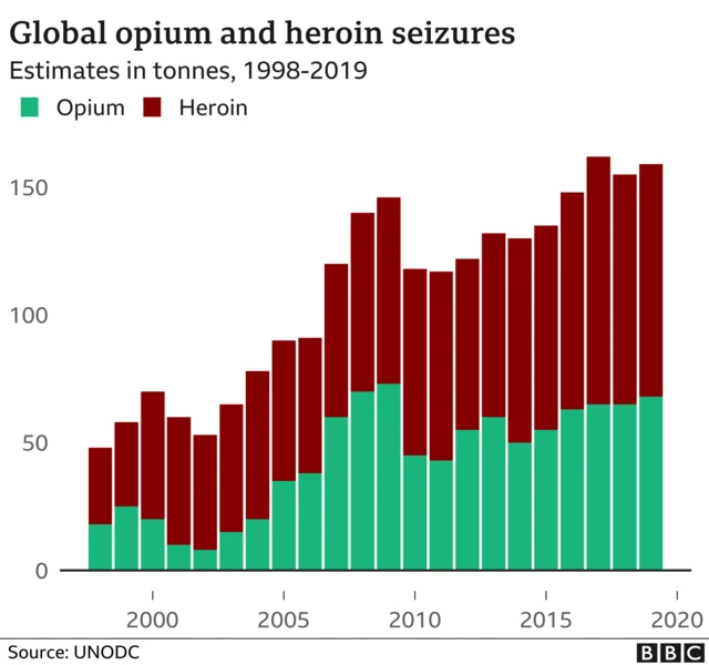 차트 제목: 전 세계 아편과 헤로인 압수량 추정치(단위: 톤). 초록색이 아편, 빨간색이 헤로인