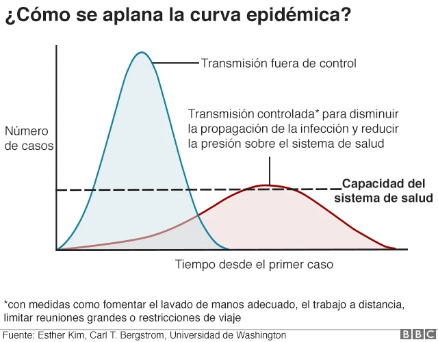 curva epidémica