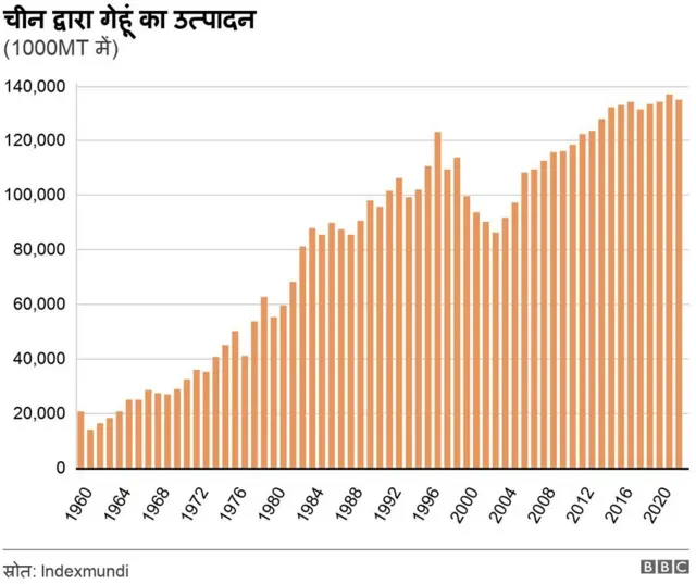 चीन में गेहूं उत्पादन