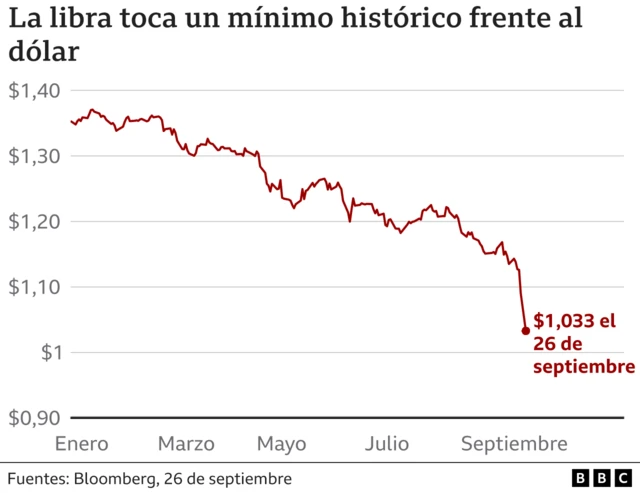 Desplome de la libra desde principios de año, cuando cotizaba cerca de 1,35 frente al dólar