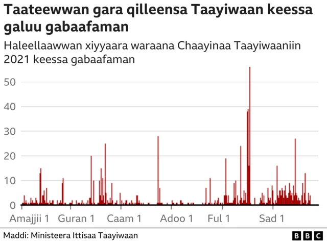 Xiyyaaronni Chaayinaa daangaa qilleensaa Taayiwaan seenan